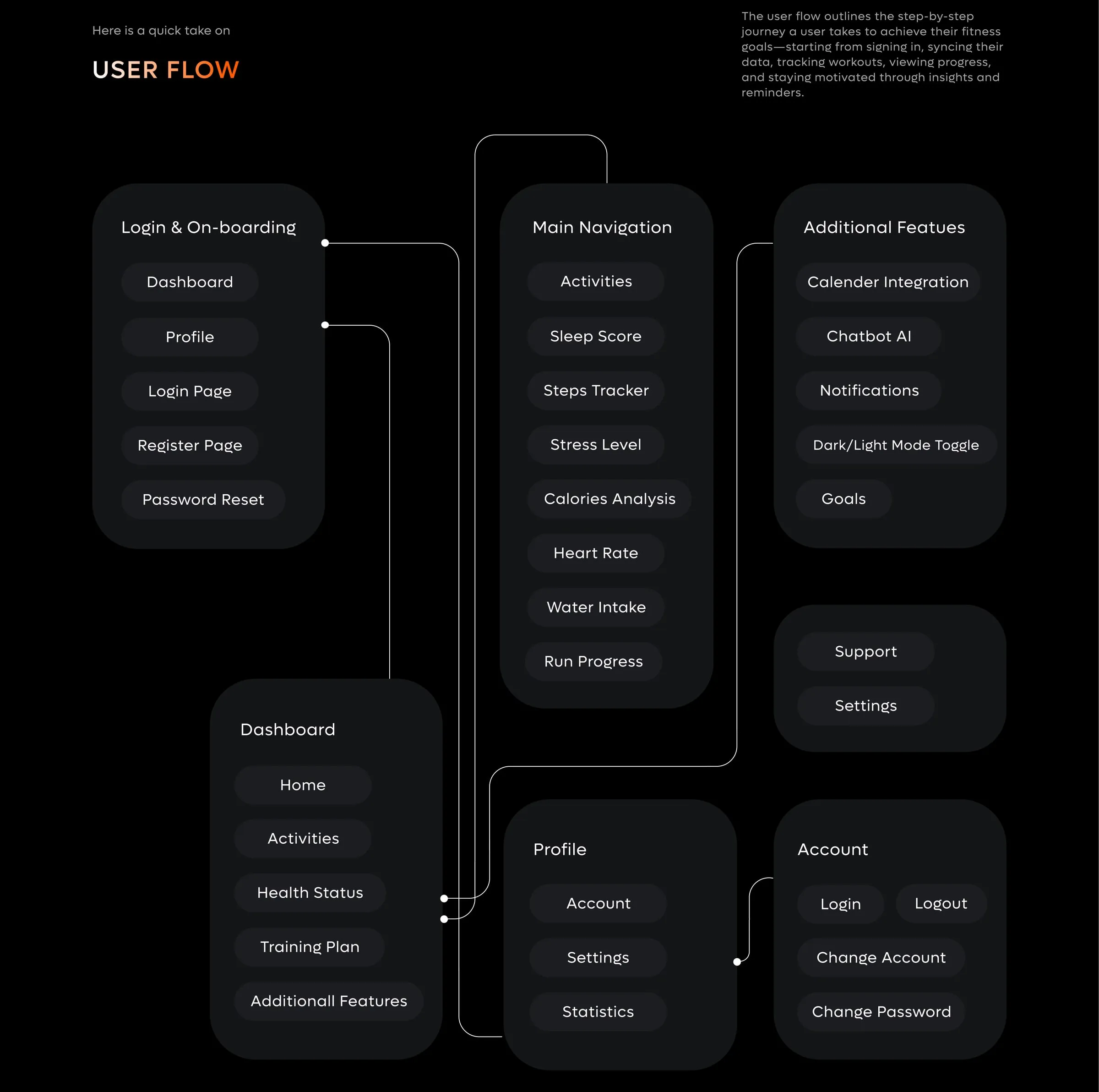 FitOra user flow: onboarding, the dashboard tabs and settings